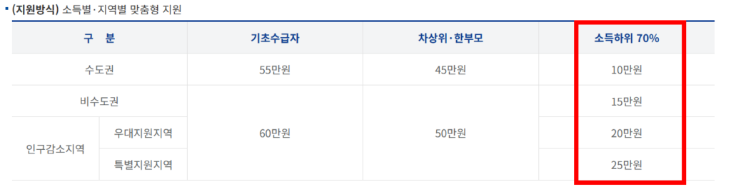 2026 전국민 정부 기름값 지원금 신청 방법, 대상 제대로 알아보기 2 기름값 지원금 대상