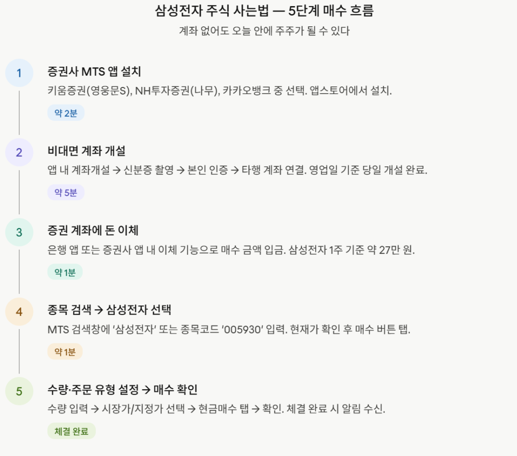 매수절차 5단계