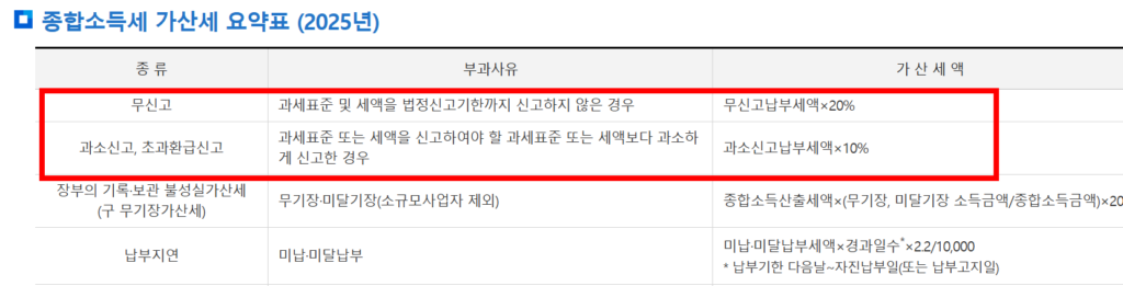 종합소득세 가산세