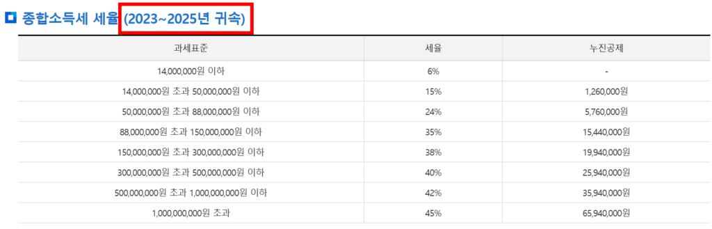 종합소득세 과세표준 구간 모르면 가산세 20%(+확정신고서) 2 종합소득세 과세표준 구간